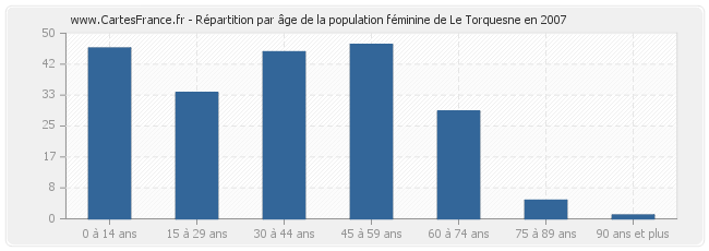 Répartition par âge de la population féminine de Le Torquesne en 2007